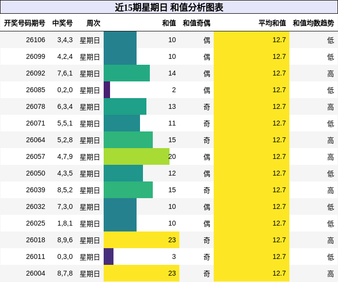 近15期星期日 和值分析图表
