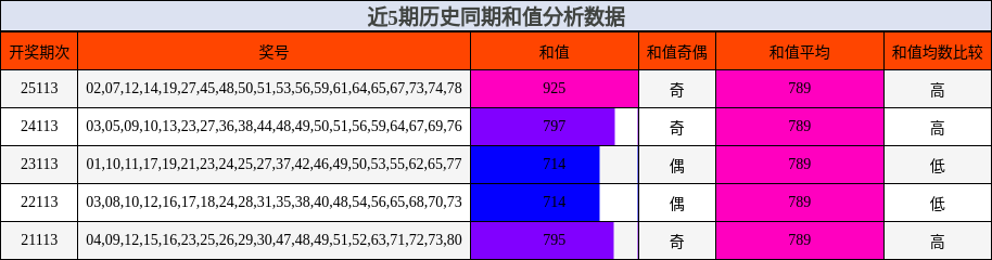 和值分析