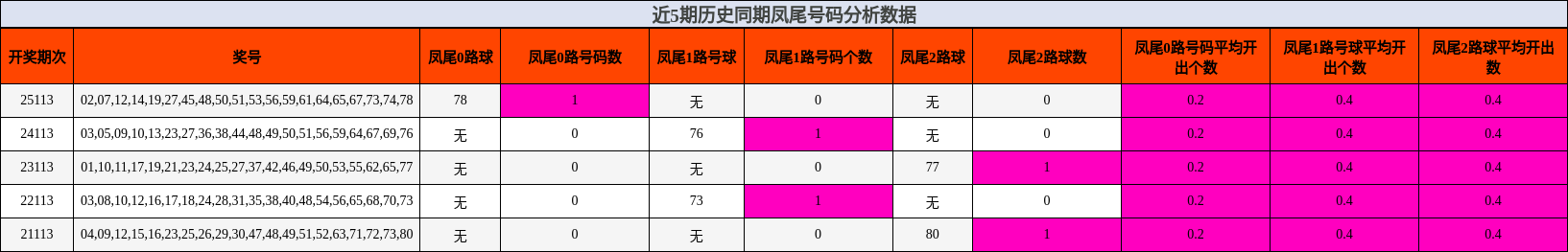 凤尾号码分析