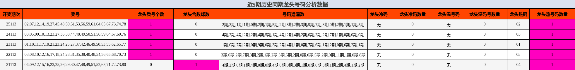 龙头号码分析