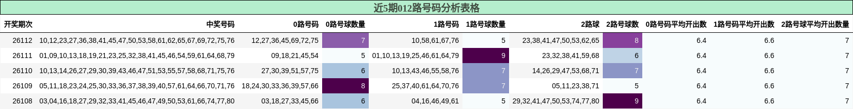 近5期012路号码分析表格