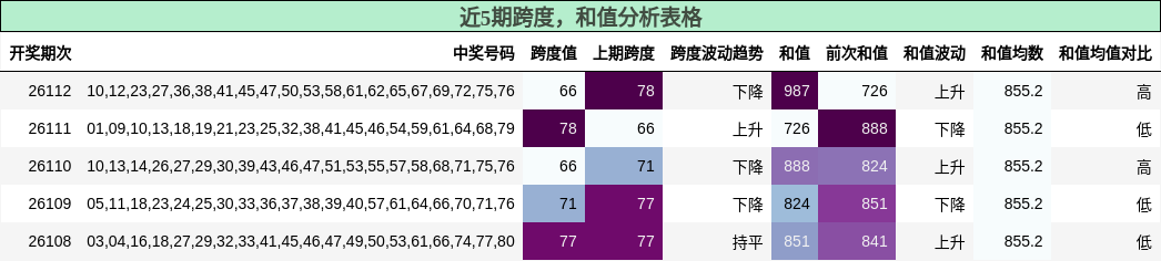 近5期跨度，和值分析表格