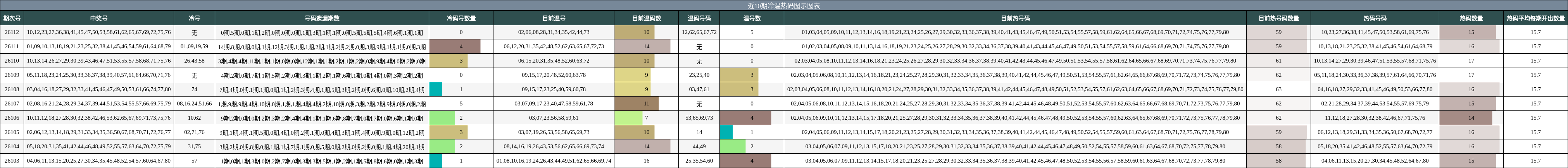 冷温热码分析