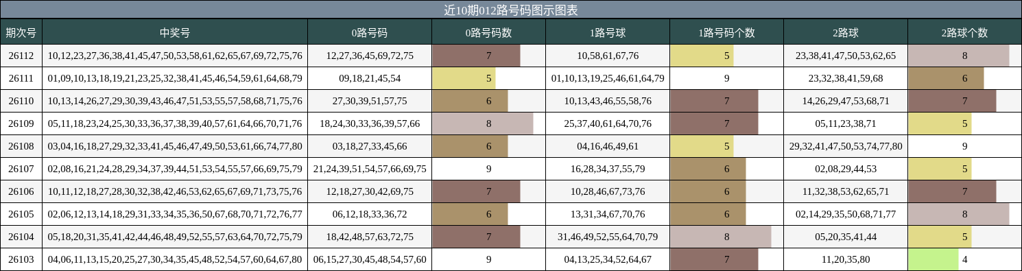 012路号码分析
