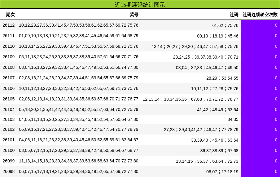 近15期连码统计图示