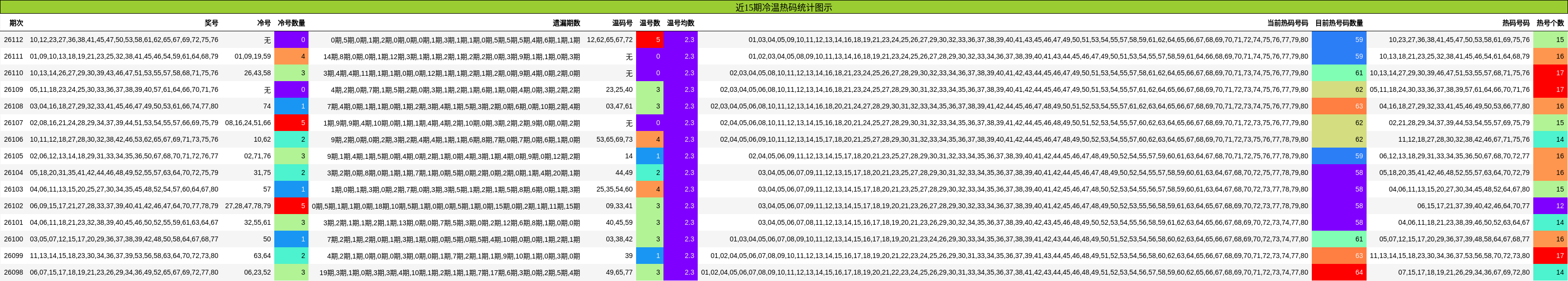 近15期冷温热码统计图示