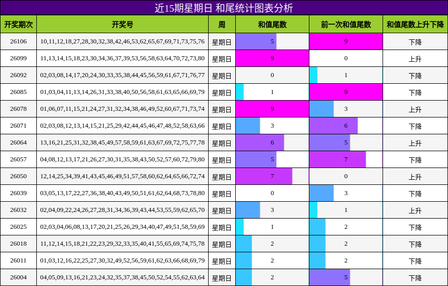 近15期星期日 和尾统计图表分析