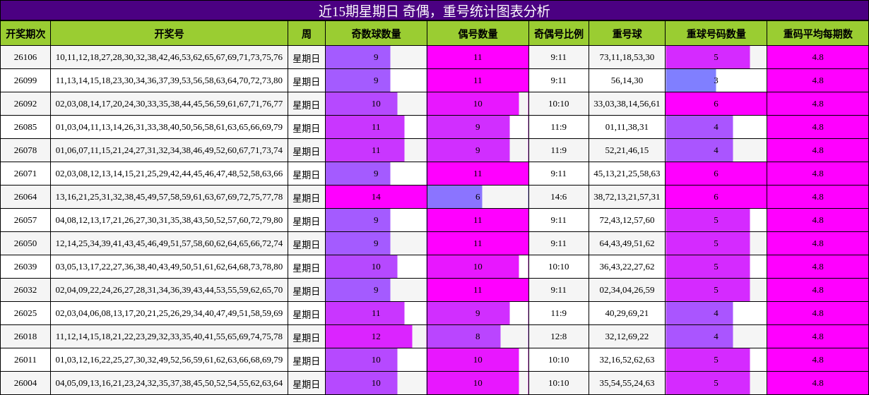 近15期星期日 奇偶，重号统计图表分析