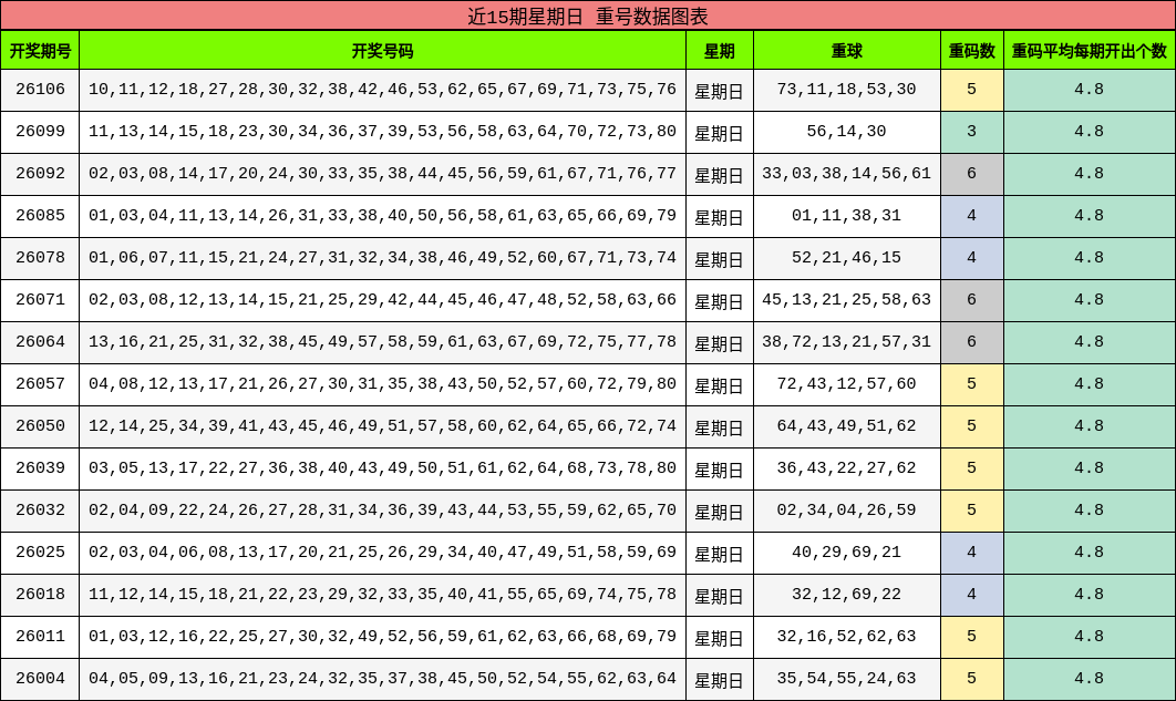 近15期星期日 重号数据图表