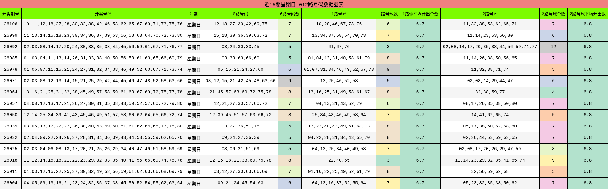 近15期星期日 012路号码数据图表