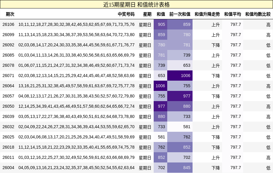 近15期星期日 和值统计表格