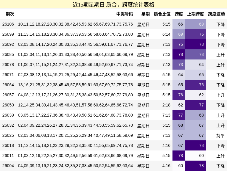 近15期星期日 质合，跨度统计表格