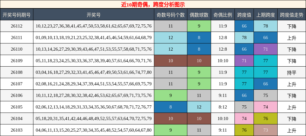 奇偶分析，跨度分析