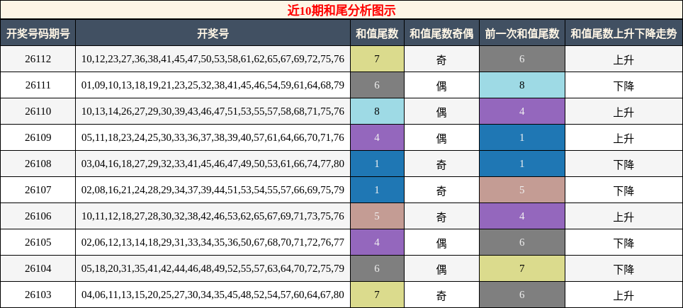 和尾分析