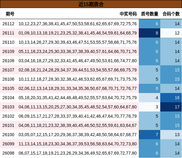 近15期质合分析