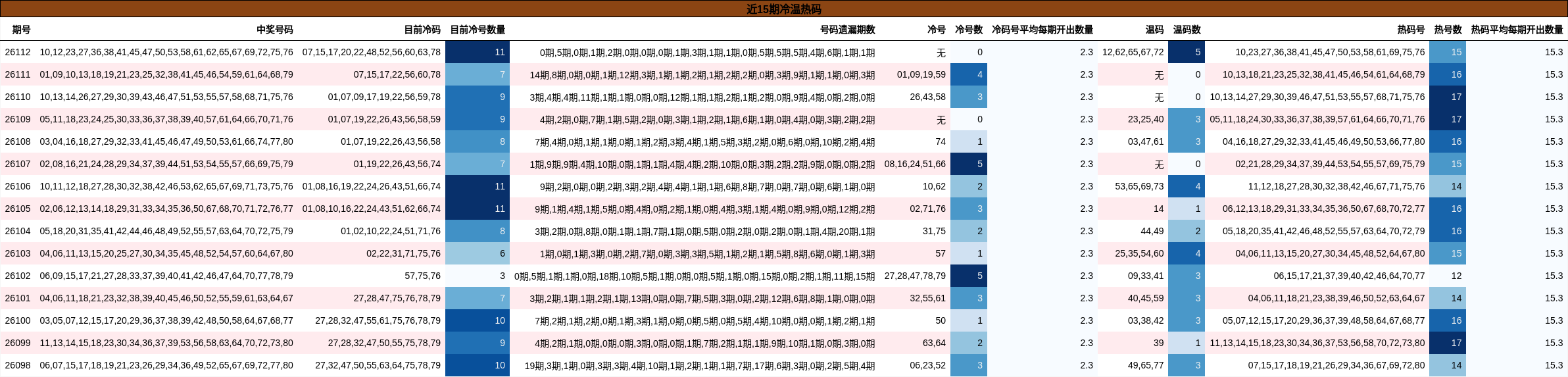 近15期冷温热码