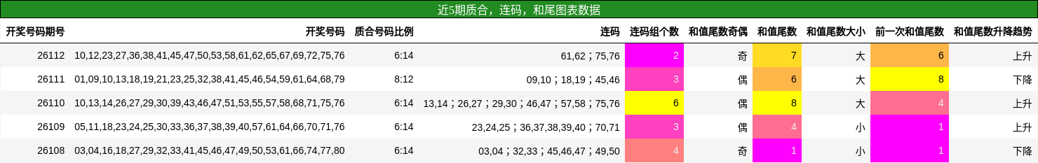 近5期质合，连码，和尾图表数据