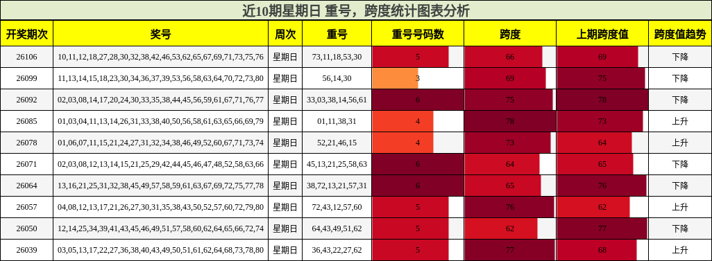 近10期星期日 跨度与重号统计图表