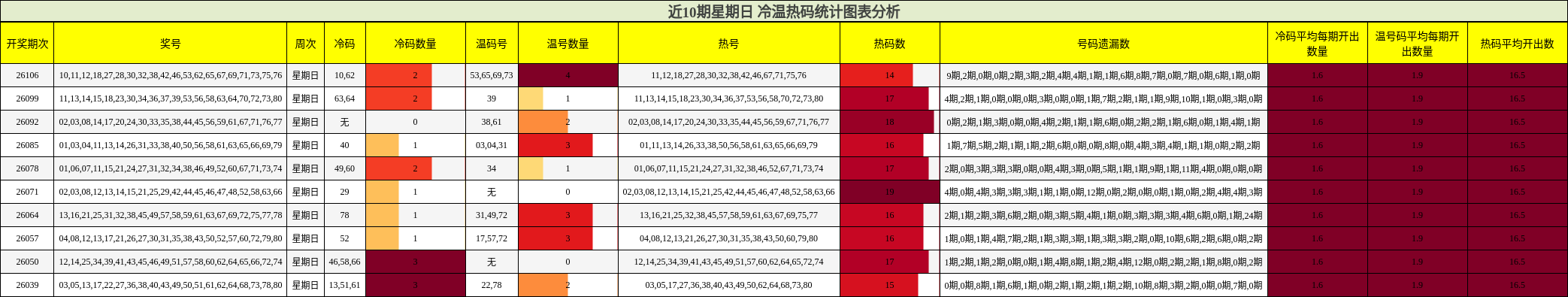 近10期星期日 冷温热码统计图表