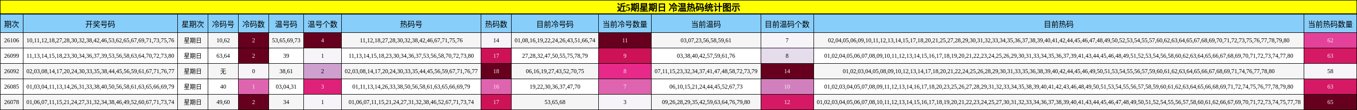 近5期星期日 冷温热码统计图示