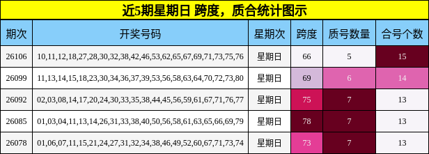 近5期星期日 跨度，质合统计图示