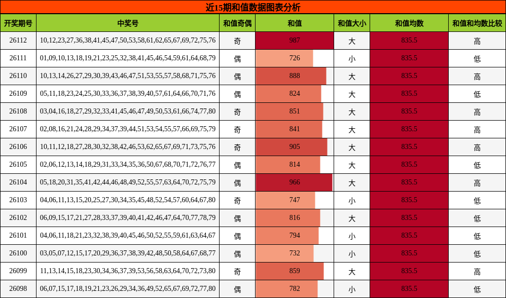 和值分析