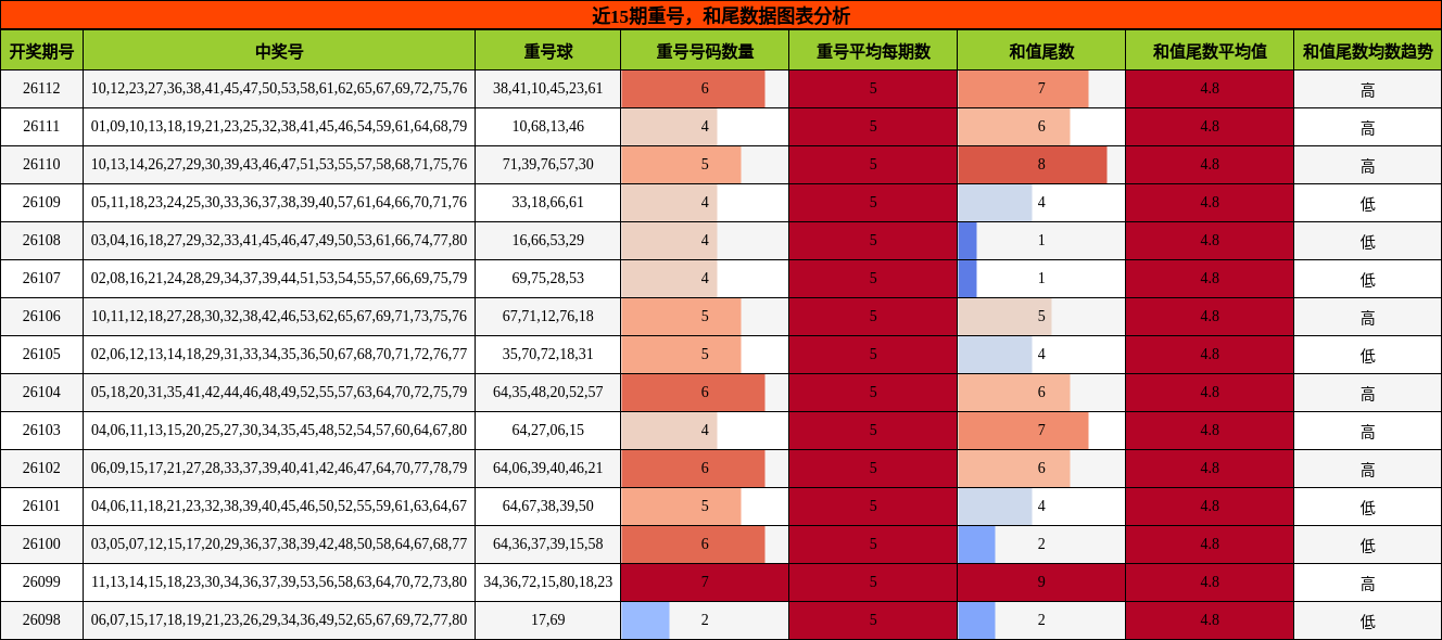 重号分析，和尾分析