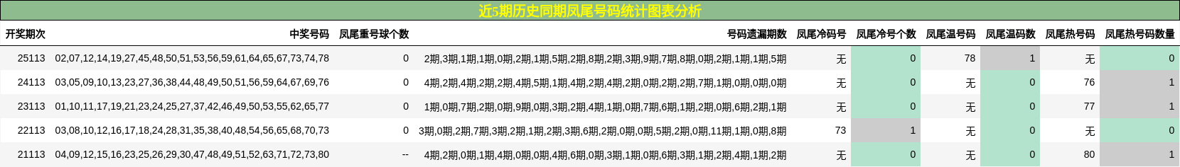 凤尾号码分析