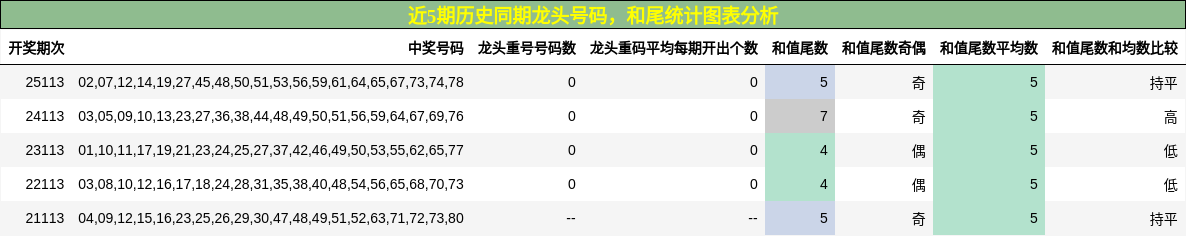 龙头号码分析，和尾分析