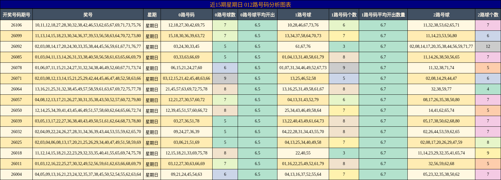 近15期星期日 012路号码分析图表