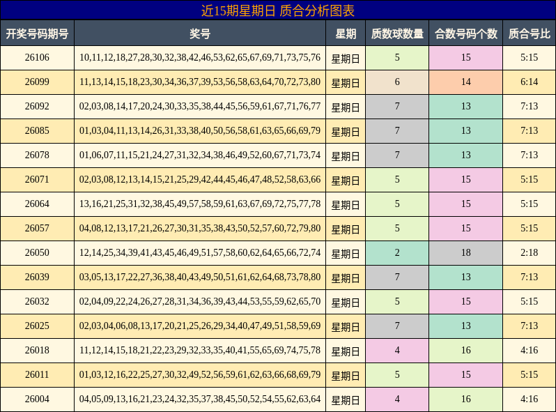 近15期星期日 质合分析图表