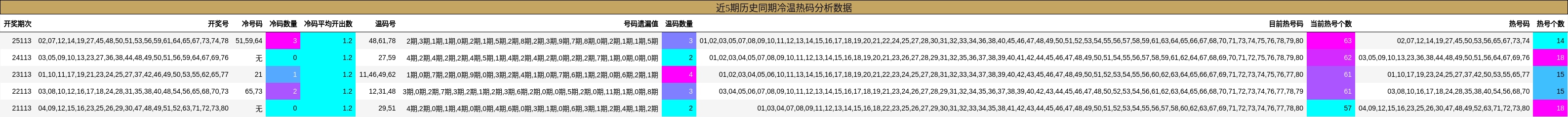 近5期历史同期冷温热码分析数据
