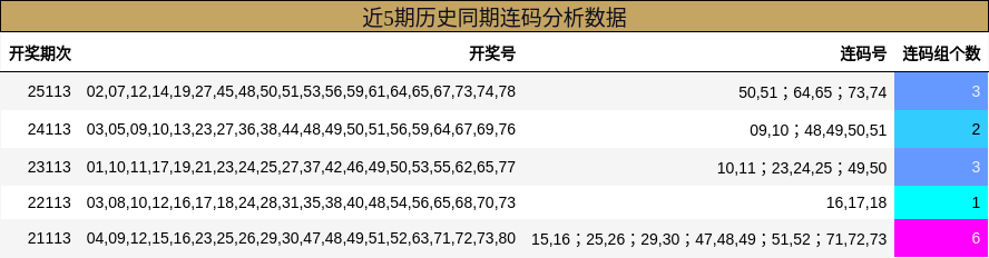 近5期历史同期连码分析数据