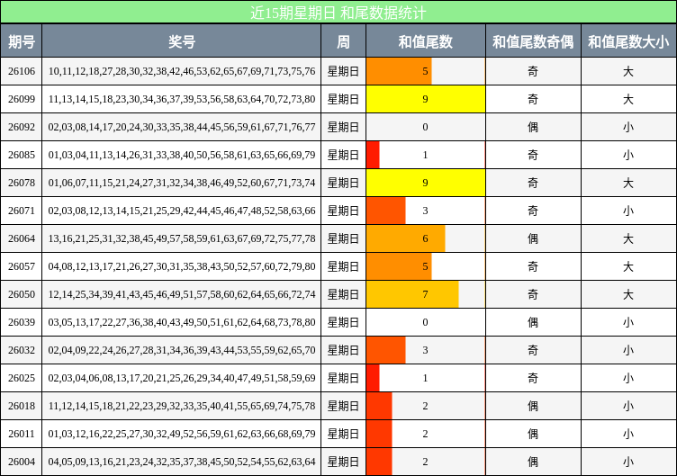 近15期星期日 和尾数据统计