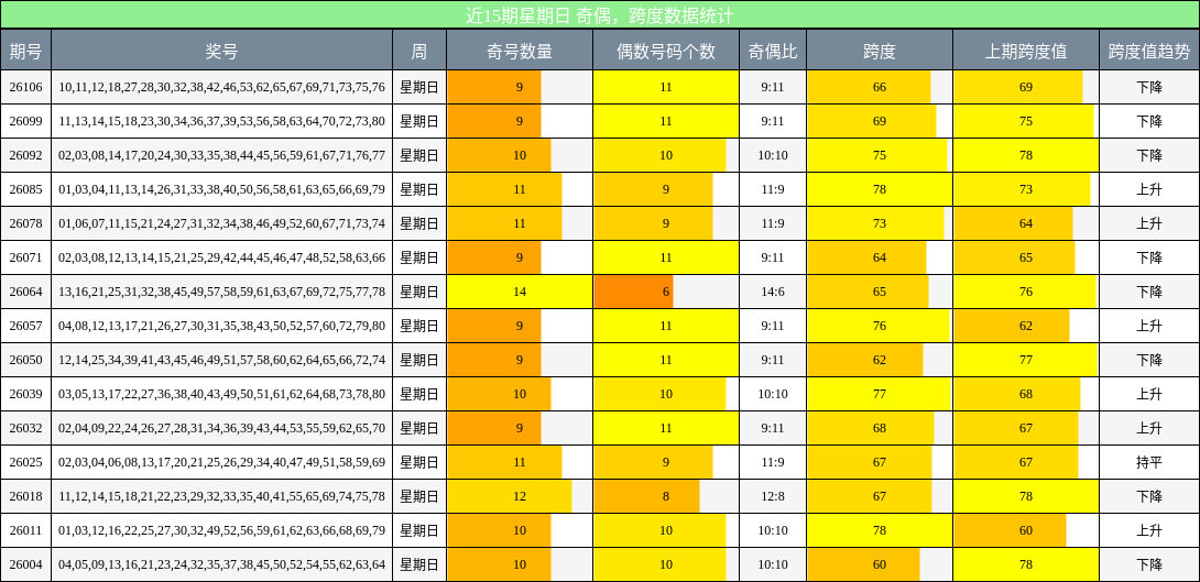 近15期星期日 奇偶，跨度数据统计