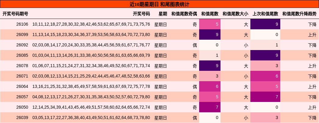 和尾分析