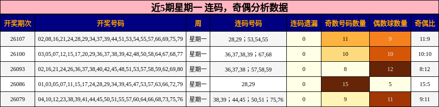 近5期星期一奇偶分析数据