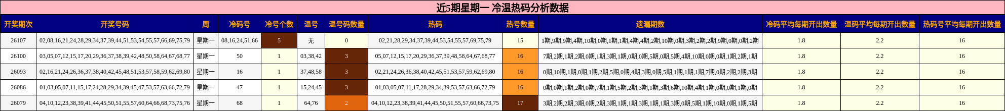 近5期星期一冷温热码分析数据