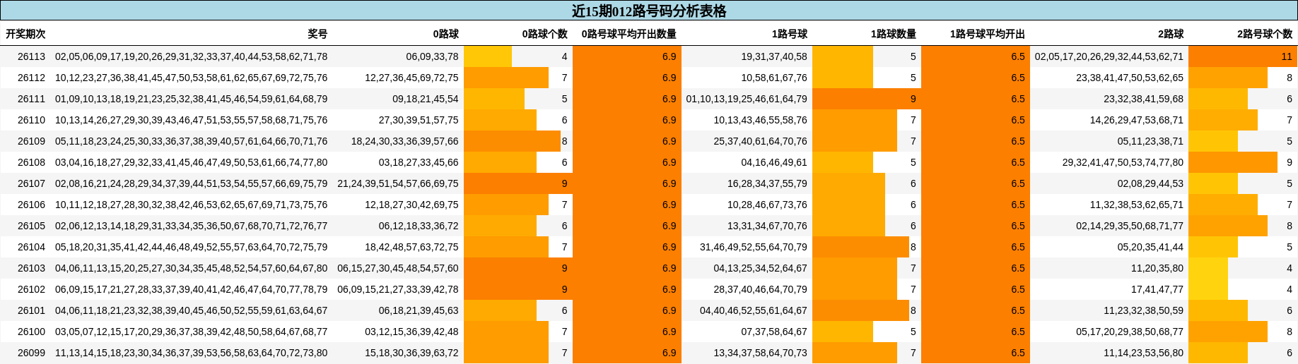 近15期012路号码分析表格