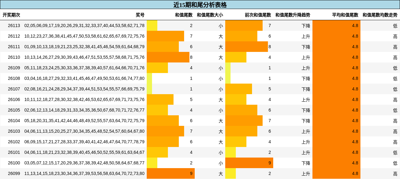 近15期和尾分析表格