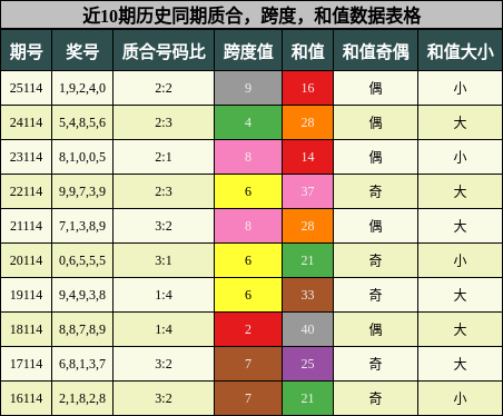 质合分析，跨度分析，和值分析