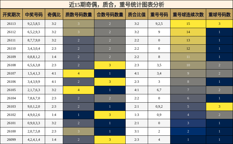 奇偶分析，质合分析，重号分析