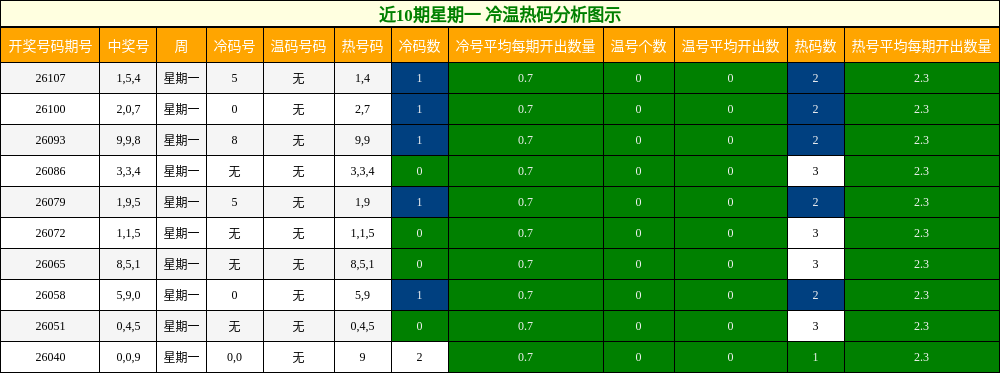 近10期星期一 冷温热码分析图示
