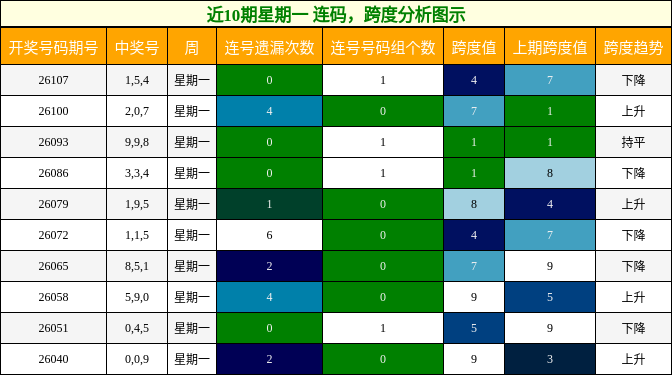 近10期星期一 跨度分析图示
