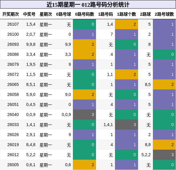 近15期星期一 012路号码分析统计