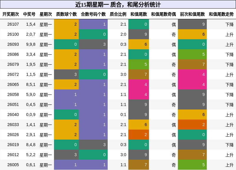 近15期星期一 质合，和尾分析统计