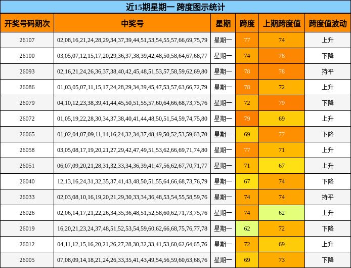 近15期星期一 跨度图示统计