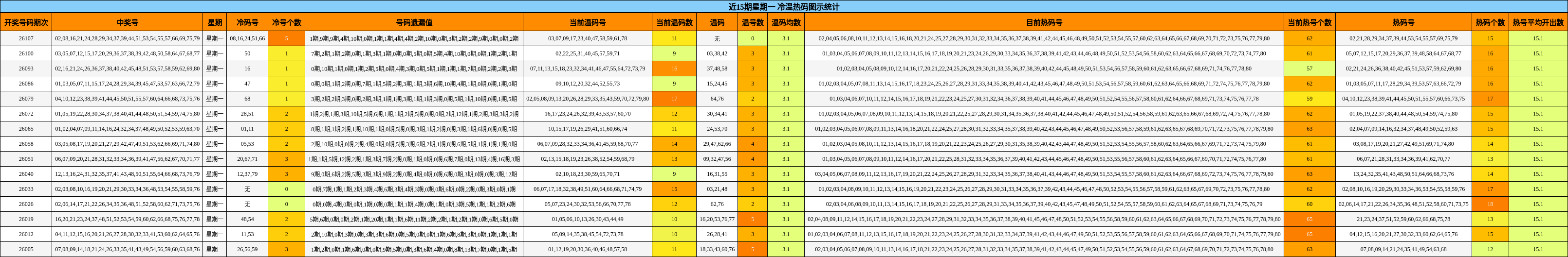 近15期星期一 冷温热码图示统计