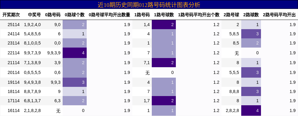 012路号码分析