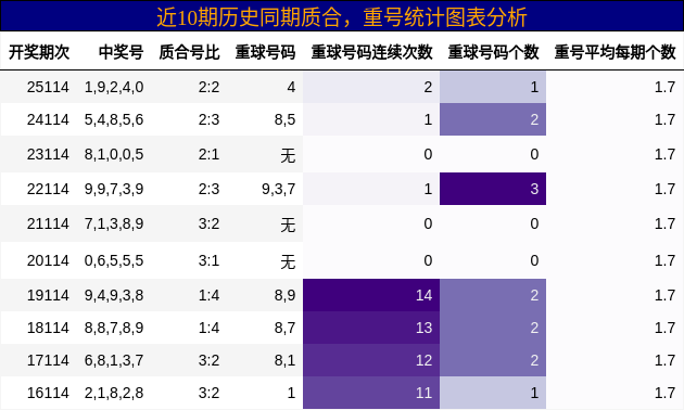 质合分析，重号分析